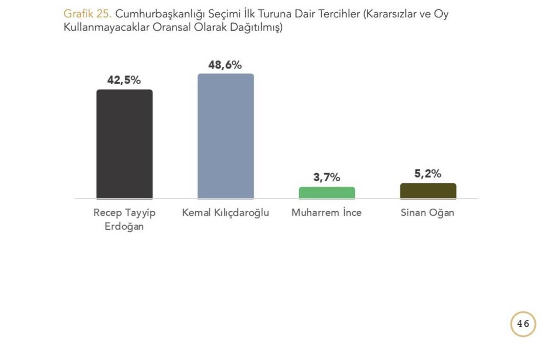 Yöneylem Araştırma: Kılıçdaroğlu'nun oyu yüzde 48,6 5