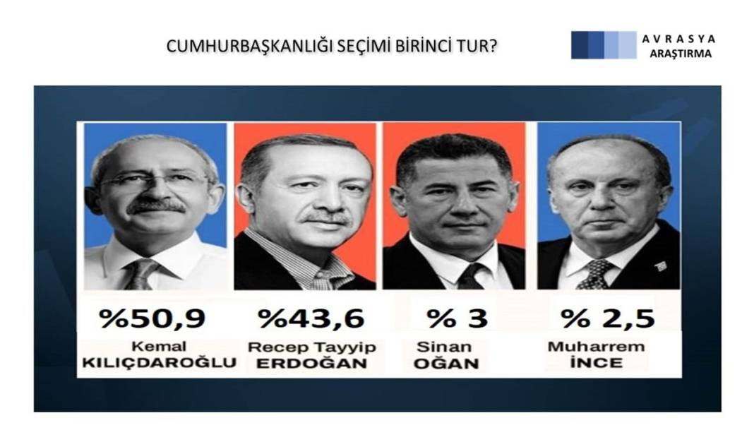 Avrasya Araştırma: Kılıçdaroğlu kıl payı ilk turda kazanıyor 3