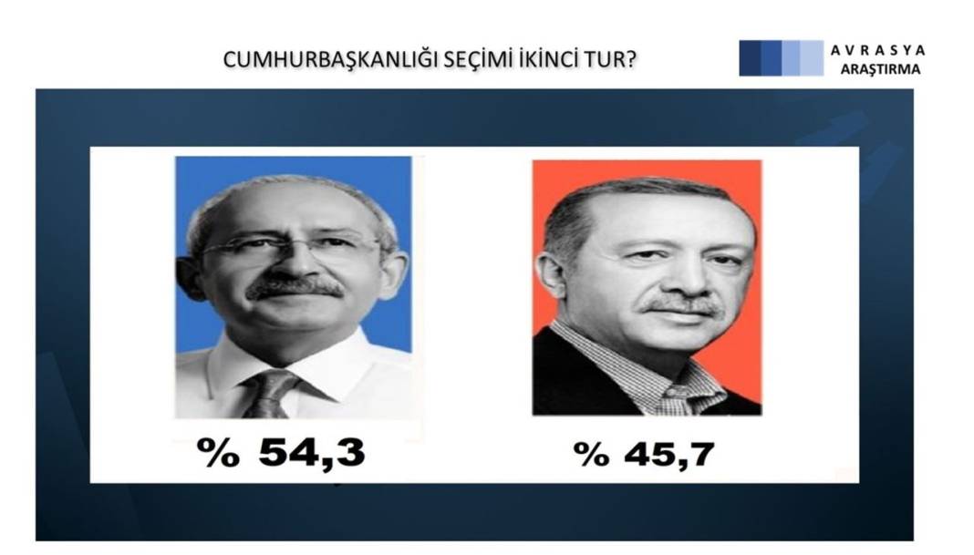 Avrasya Araştırma: Kılıçdaroğlu kıl payı ilk turda kazanıyor 4