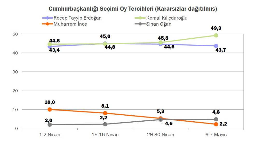 KONDA anketi: Kılıçdaroğlu yüzde 49,3; Erdoğan yüzde 43,7 5