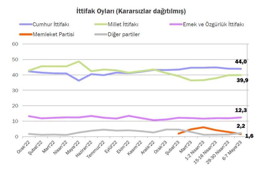 KONDA anketi: Kılıçdaroğlu yüzde 49,3; Erdoğan yüzde 43,7 9