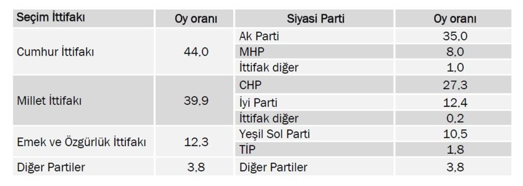KONDA anketi: Kılıçdaroğlu yüzde 49,3; Erdoğan yüzde 43,7 16