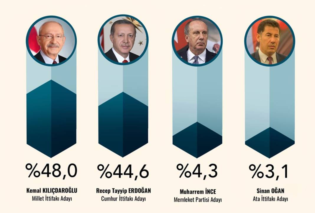 ORC'den son anket: Kılıçdaroğlu'nun oyu yüzde 48 3