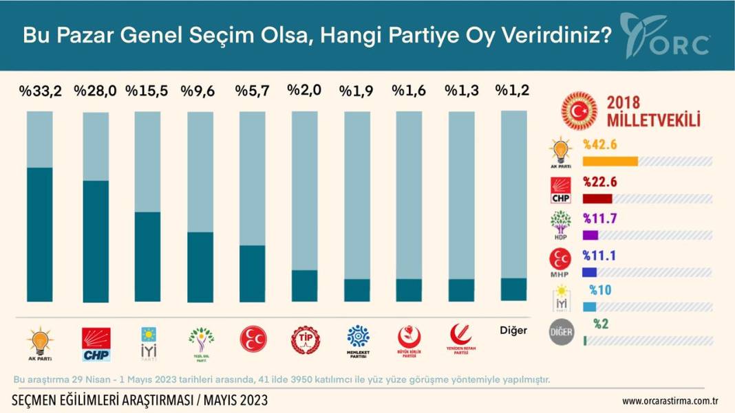 ORC'den son anket: Kılıçdaroğlu'nun oyu yüzde 48 9