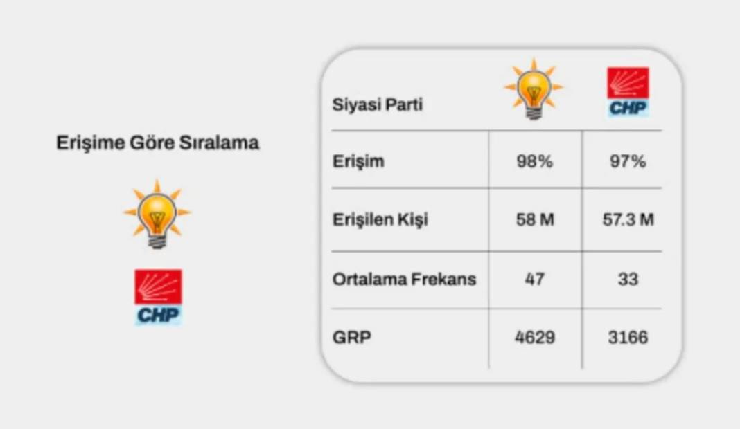 Seçim reklamları: AKP ile CHP, dijital kanalda 'herkese' erişmiş 1