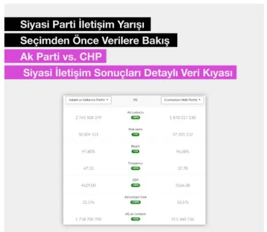 Seçim reklamları: AKP ile CHP, dijital kanalda 'herkese' erişmiş 5