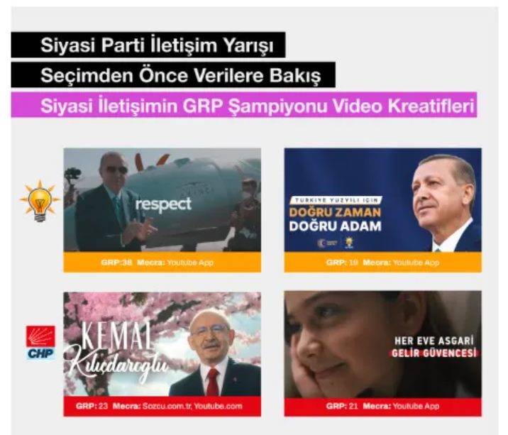 Seçim reklamları: AKP ile CHP, dijital kanalda 'herkese' erişmiş 3