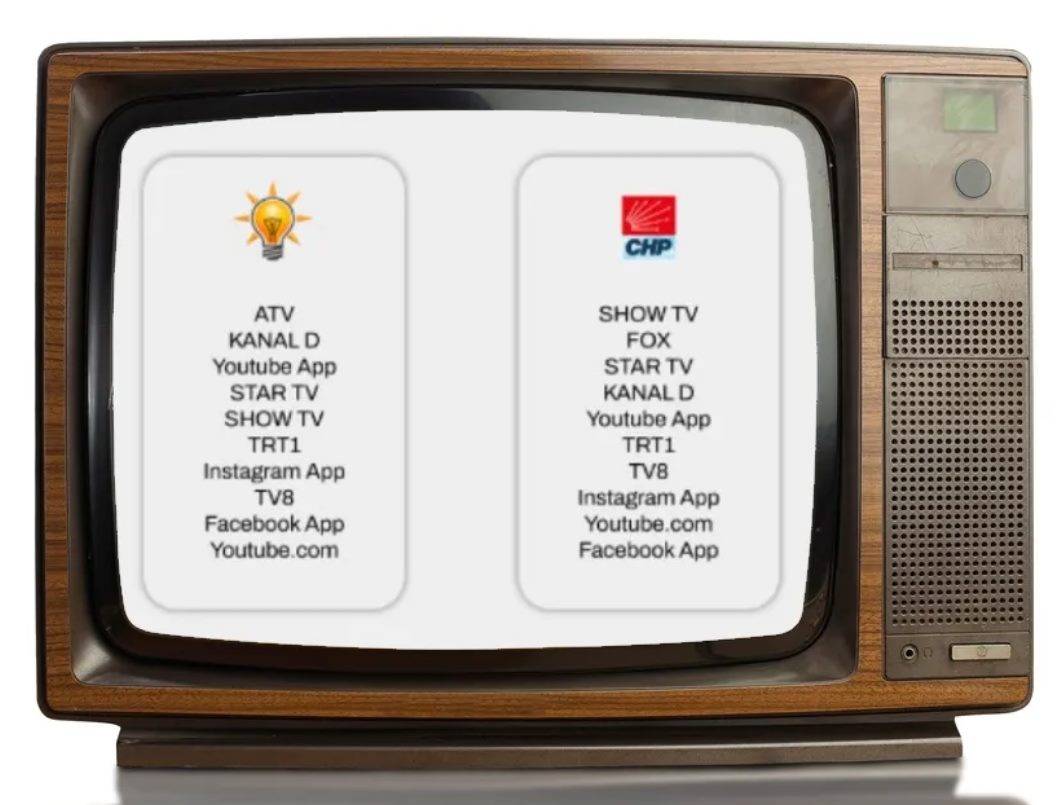 Seçim reklamları: AKP ile CHP, dijital kanalda 'herkese' erişmiş 6