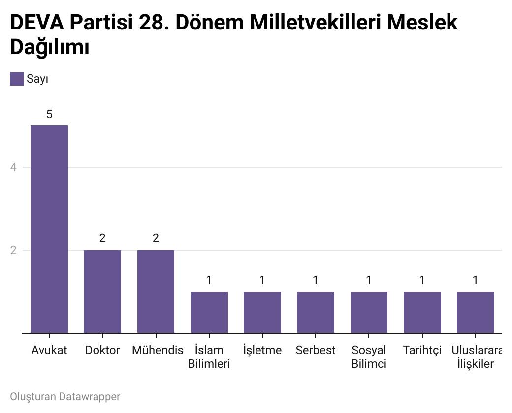 28. Dönem parlamentosuna bir bakış: Parti parti meslek dağılımı, kadın vekil oranı ve yaş ortalaması 14
