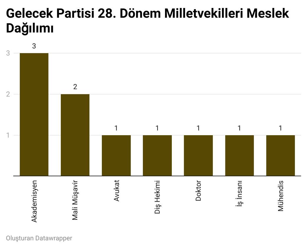 28. Dönem parlamentosuna bir bakış: Parti parti meslek dağılımı, kadın vekil oranı ve yaş ortalaması 16