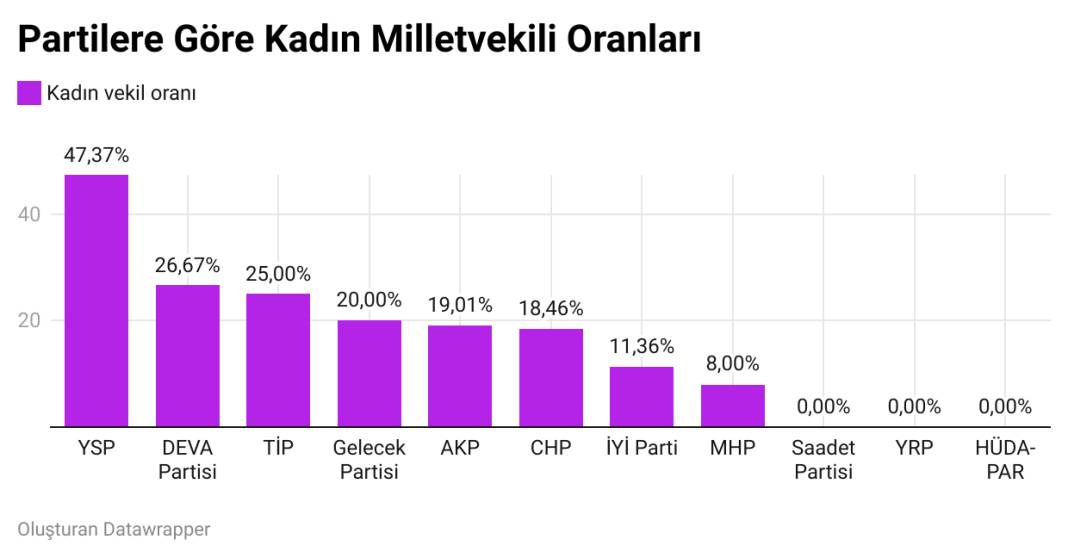28. Dönem parlamentosuna bir bakış: Parti parti meslek dağılımı, kadın vekil oranı ve yaş ortalaması 3