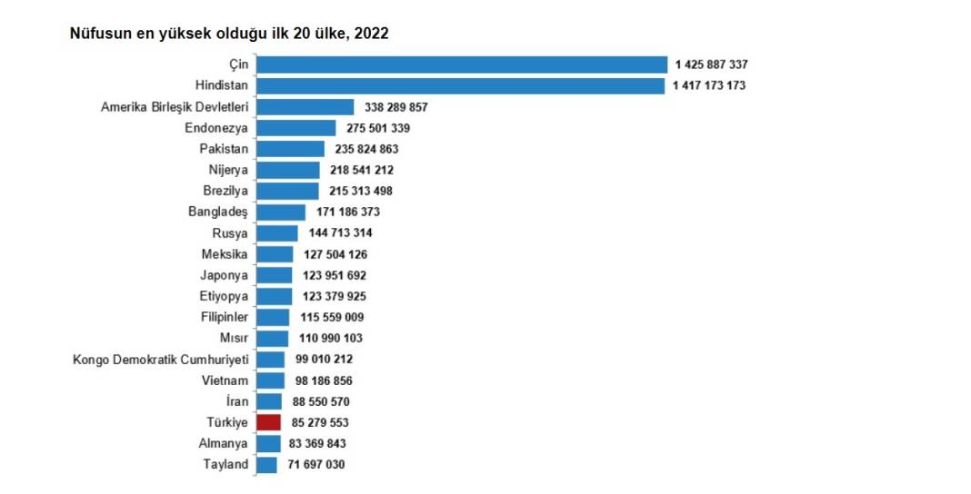 TÜİK: Türkiye, dünya nüfusunun yüzde 1,1'ini oluşturdu... İşte en çok nüfuslu ülkeler... 5