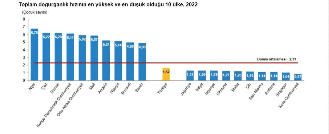 TÜİK: Türkiye, dünya nüfusunun yüzde 1,1'ini oluşturdu... İşte en çok nüfuslu ülkeler... 2