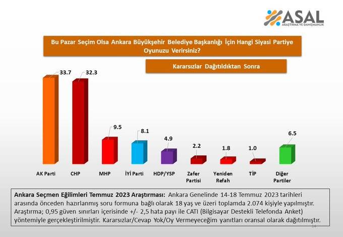 ASAL’dan Ankara anketi: Yerel seçimde hangi partiye oy verirsiniz? 12
