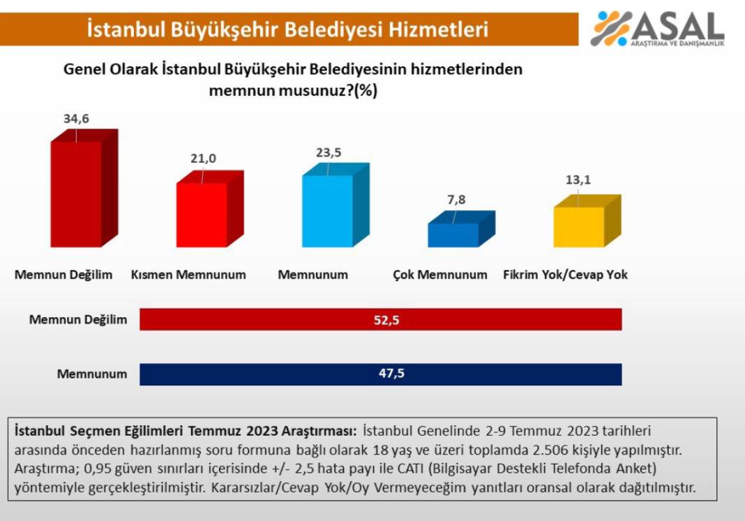 ASAL Araştırma'dan İstanbul Büyükşehir seçimi anketi: CHP ve AKP başa baş, ittifaklar belirleyici 11