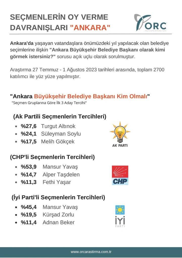 Hatalı anket düzeltilerek yeniden paylaşıldı: CHP'nin elindeki iki büyükşehirde beklenmeyen sonuç 6