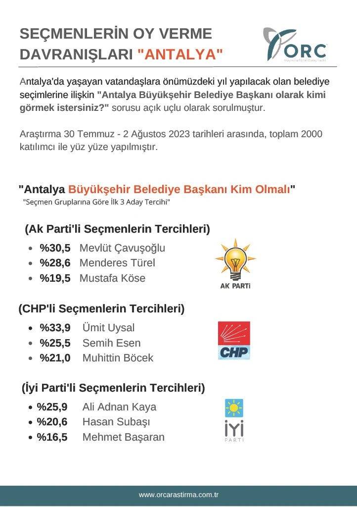 Hatalı anket düzeltilerek yeniden paylaşıldı: CHP'nin elindeki iki büyükşehirde beklenmeyen sonuç 11