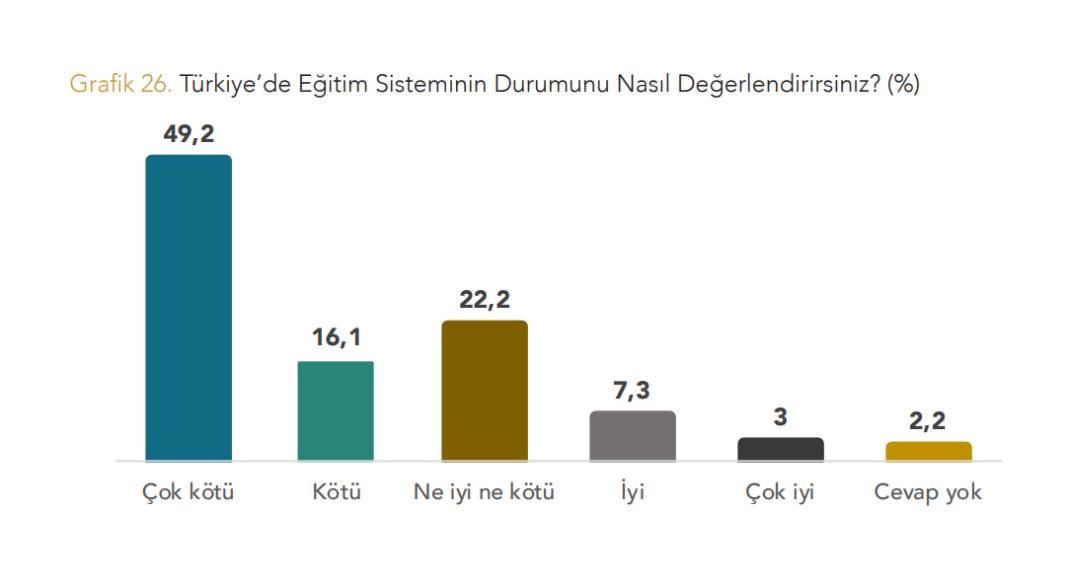 Yöneylem'den "Okullar Açılırken Eğitim Sistemine Bakış" anketi: Kutuplaşma eğitim sistemine bakışta da hakim 3