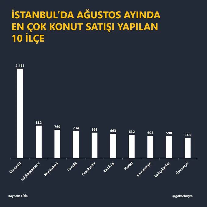 Gökçe: İstanbul’da konut fiyatları bir yılda yüzde 68 arttı 2