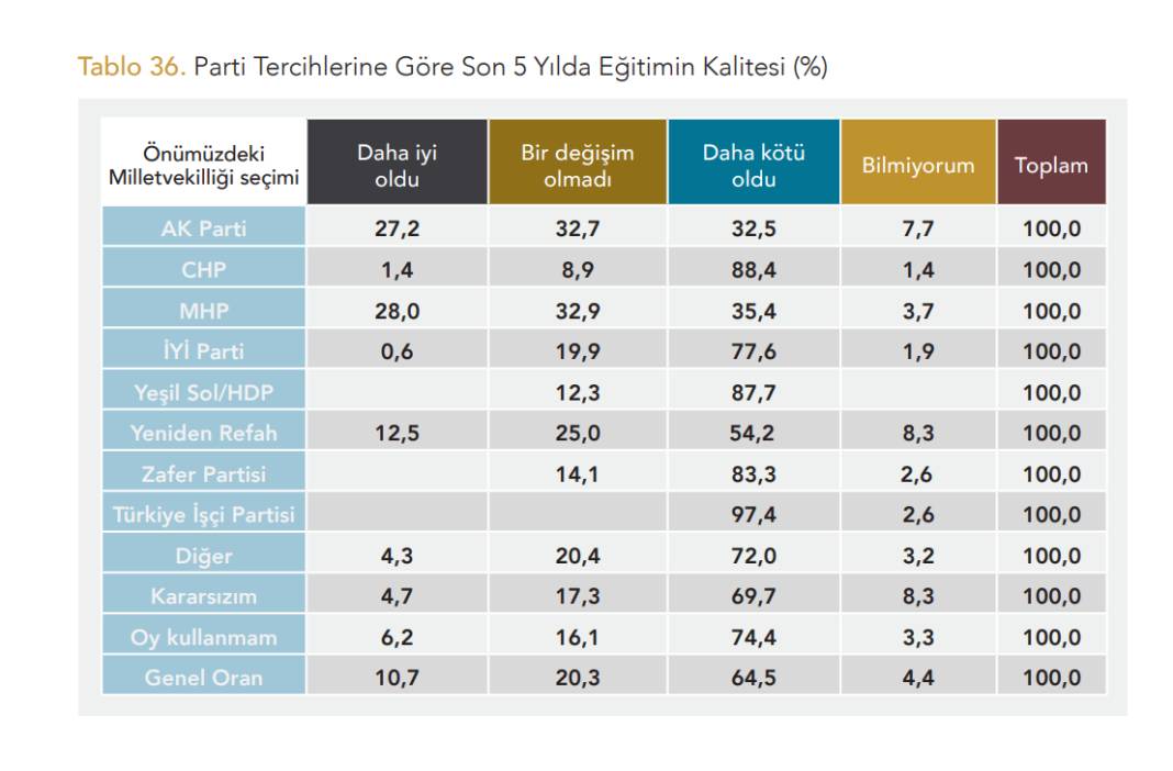 Yöneylem'den "Okullar Açılırken Eğitim Sistemine Bakış" anketi: Kutuplaşma eğitim sistemine bakışta da hakim 8