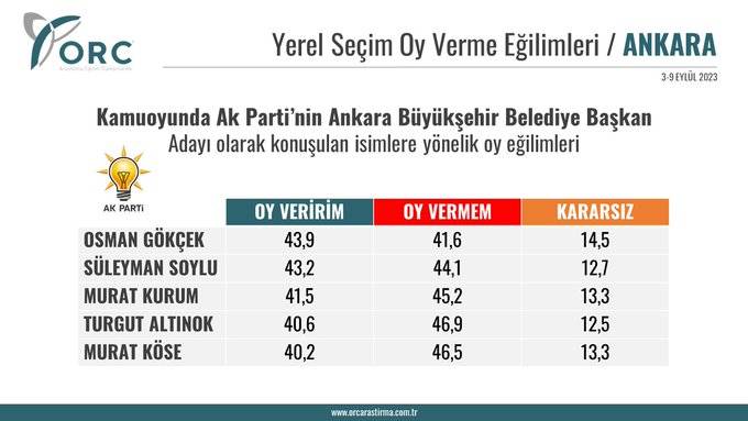 ORC'nin AKP'nin İstanbul, Ankara ve İzmir adayları kim olsun anketinden dikkat çeken sonuçlar... 2