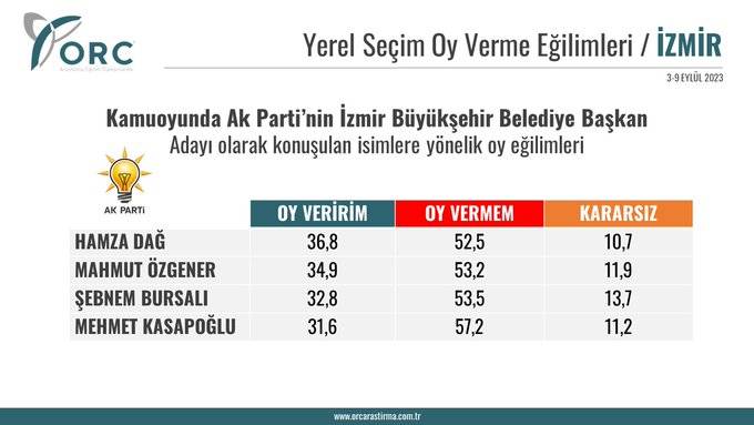 ORC'nin AKP'nin İstanbul, Ankara ve İzmir adayları kim olsun anketinden dikkat çeken sonuçlar... 1