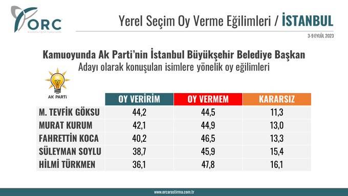 ORC'nin AKP'nin İstanbul, Ankara ve İzmir adayları kim olsun anketinden dikkat çeken sonuçlar... 3