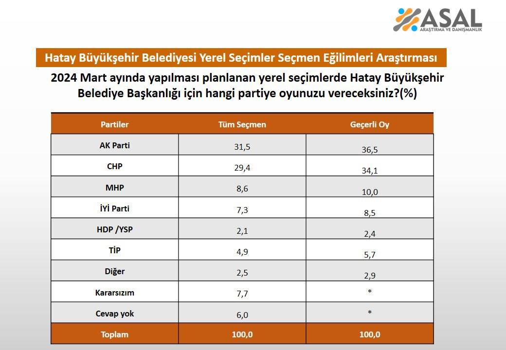 Çarpıcı Hatay anketi: AKP birinci, TİP 5'inci parti konumunda... 7