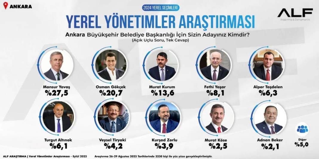 Anket | Ankara'da İYİ Parti, Yavaş'tan vazgeçti, AKP'de Kurum ve Gökçek yarışıyor 6