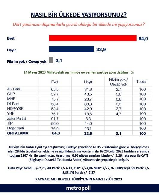 Anket|Seçmenlerin yarısından fazlası 'dört yanı düşmanlarla çevrili bir ülke yaşadığını' düşünüyor: En düşük oran CHP seçmeninde 9