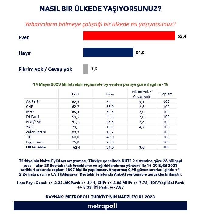 'Dış güçler Türkiye'yi bölmeye mi çalışıyor' anketinden çarpıcı sonuçlar: Hemen hemen tüm partiler aynı, en düşük oran HDP'de.. 9