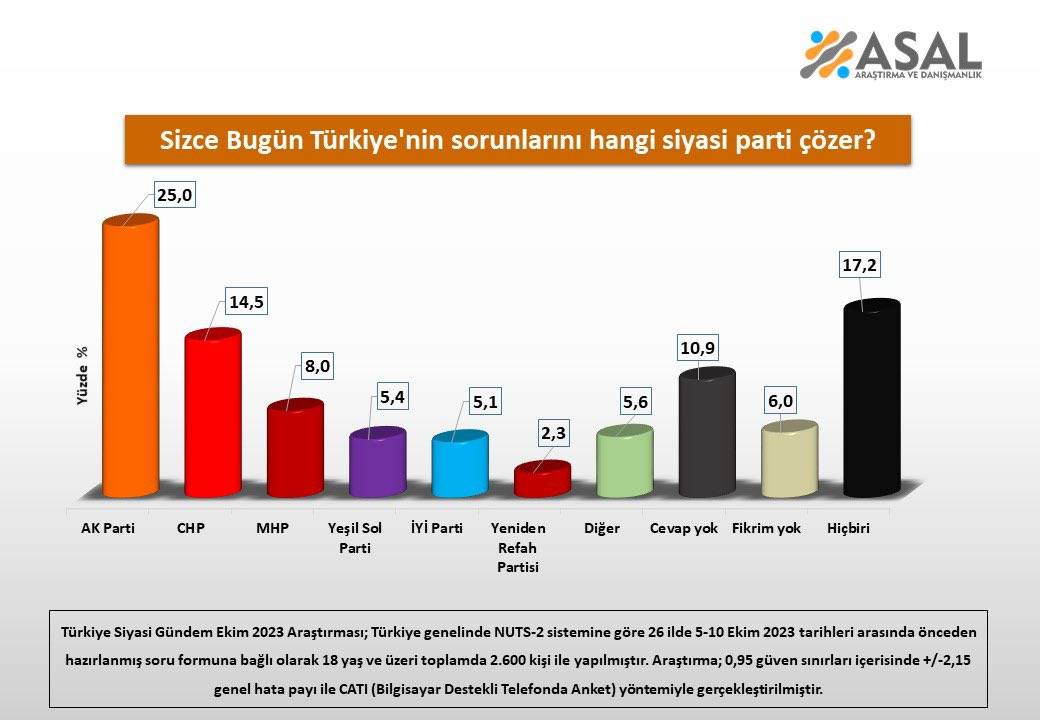 'Türkiye’nin sorunlarını hangi parti çözer?' sorusuna yanıt: 'Hiçbiri' ve 'cevap yok' ilk sırada 7