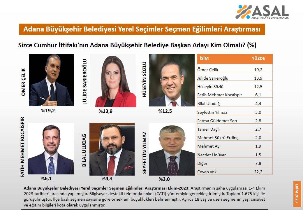 'Cumhur İttifakı'nın Adana Büyükşehir Belediye Başkan Adayı Kim Olmalı?' anketi 15