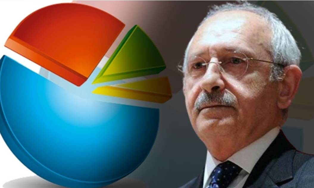 Anket | 'Kılıçdaroğlu'nun seçimden sonraki tavrı CHP'ye zarar verdi' görüşü çoğunlukta 1