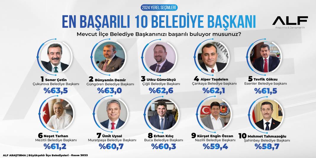 En başarılı belediye başkanları anketi: Büyükşehirde Ekrem İmamoğlu, ilçede Soner Çetin birinci 5