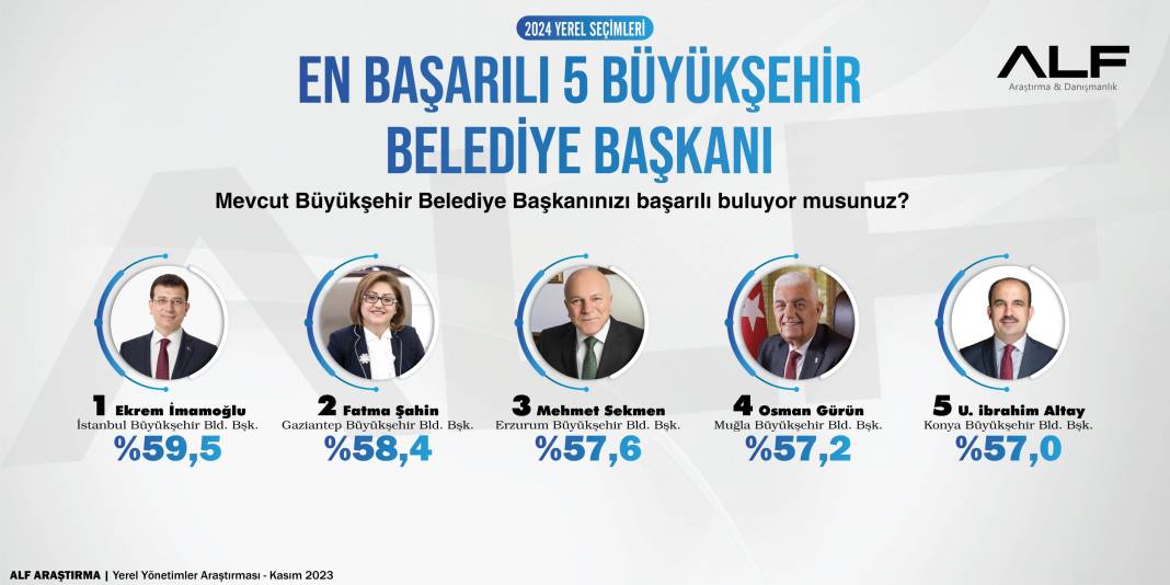 En başarılı belediye başkanları anketi: Büyükşehirde Ekrem İmamoğlu, ilçede Soner Çetin birinci 3