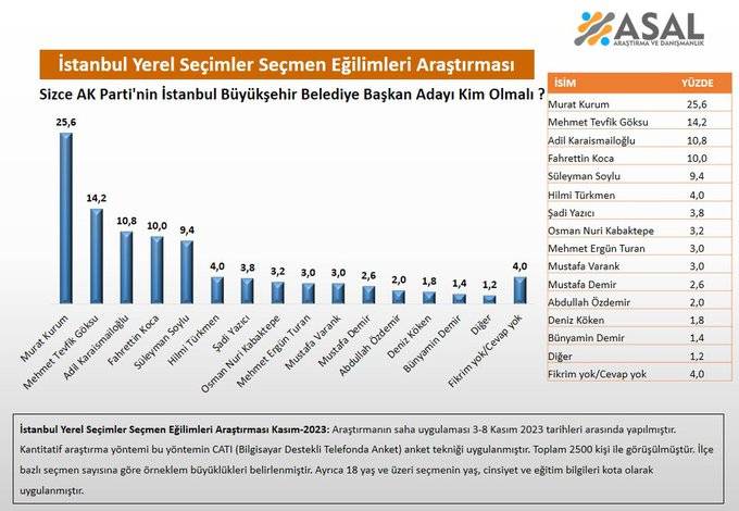 Anket: AKP’nin İstanbul ve Ankara adayları kim olmalı? 14