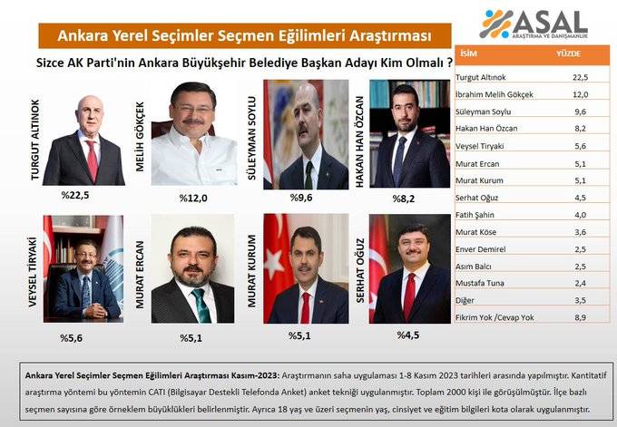 Anket: AKP’nin İstanbul ve Ankara adayları kim olmalı? 8