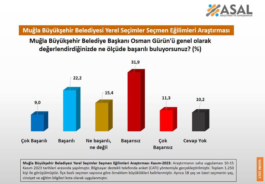 Anket: Muğla ve Tekirdağ'da belediye başkanlarına düşük destek 2