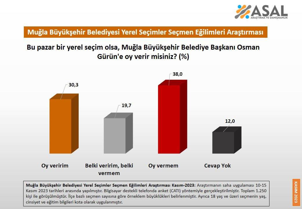Anket: Muğla ve Tekirdağ'da belediye başkanlarına düşük destek 1