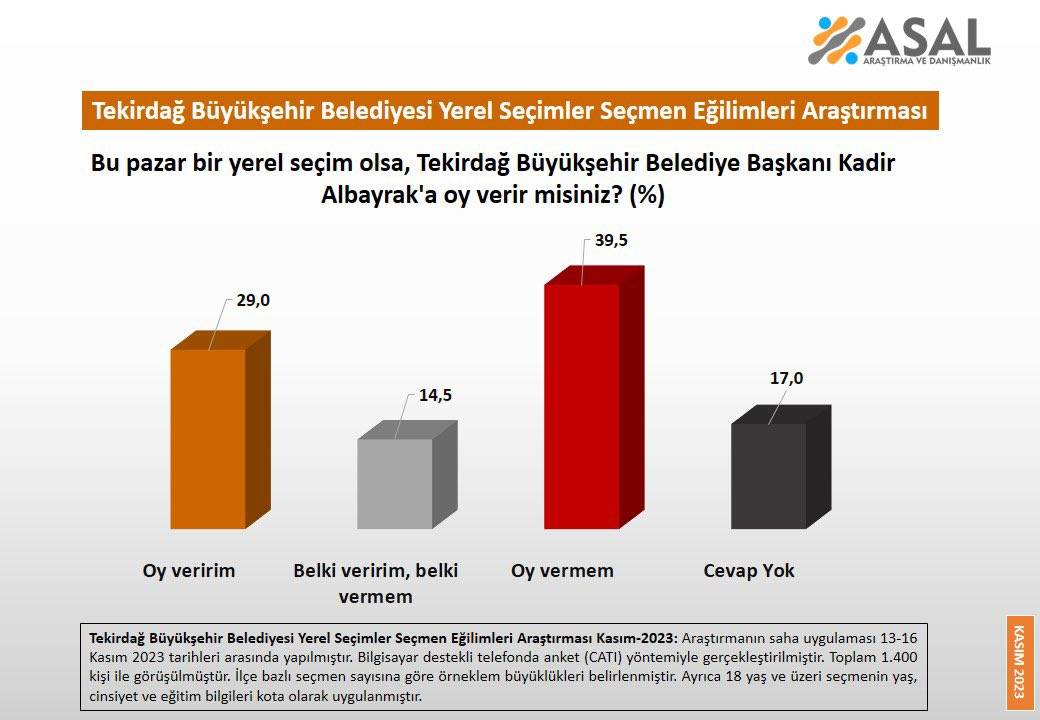 Anket: Muğla ve Tekirdağ'da belediye başkanlarına düşük destek 3