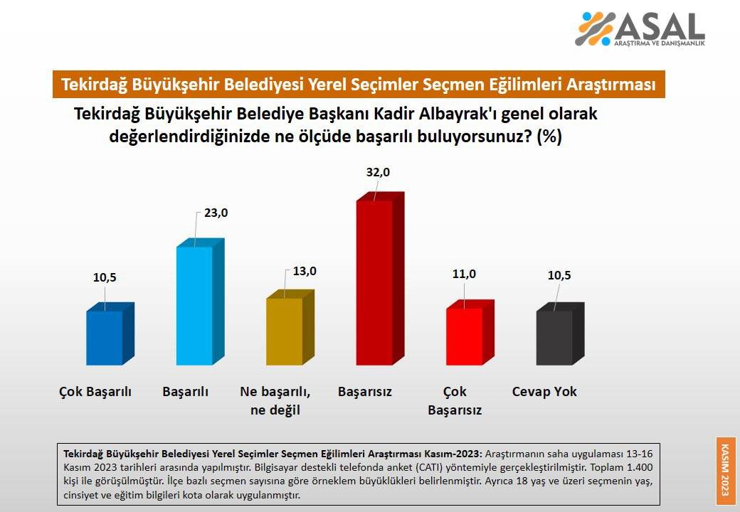 Anket: Muğla ve Tekirdağ'da belediye başkanlarına düşük destek 4