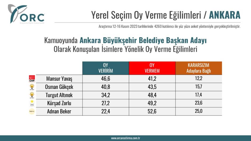 Anket: Ankara'da 5 aday içinden en çok oy alanlar sıralandı 5