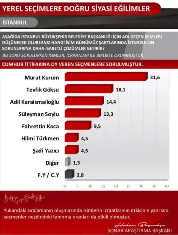SONAR’dan İstanbul anketi: Ekrem İmamoğlu açık ara önde 6
