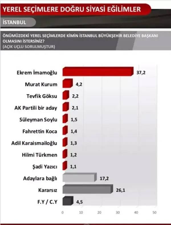 SONAR’dan İstanbul anketi: Ekrem İmamoğlu açık ara önde 4