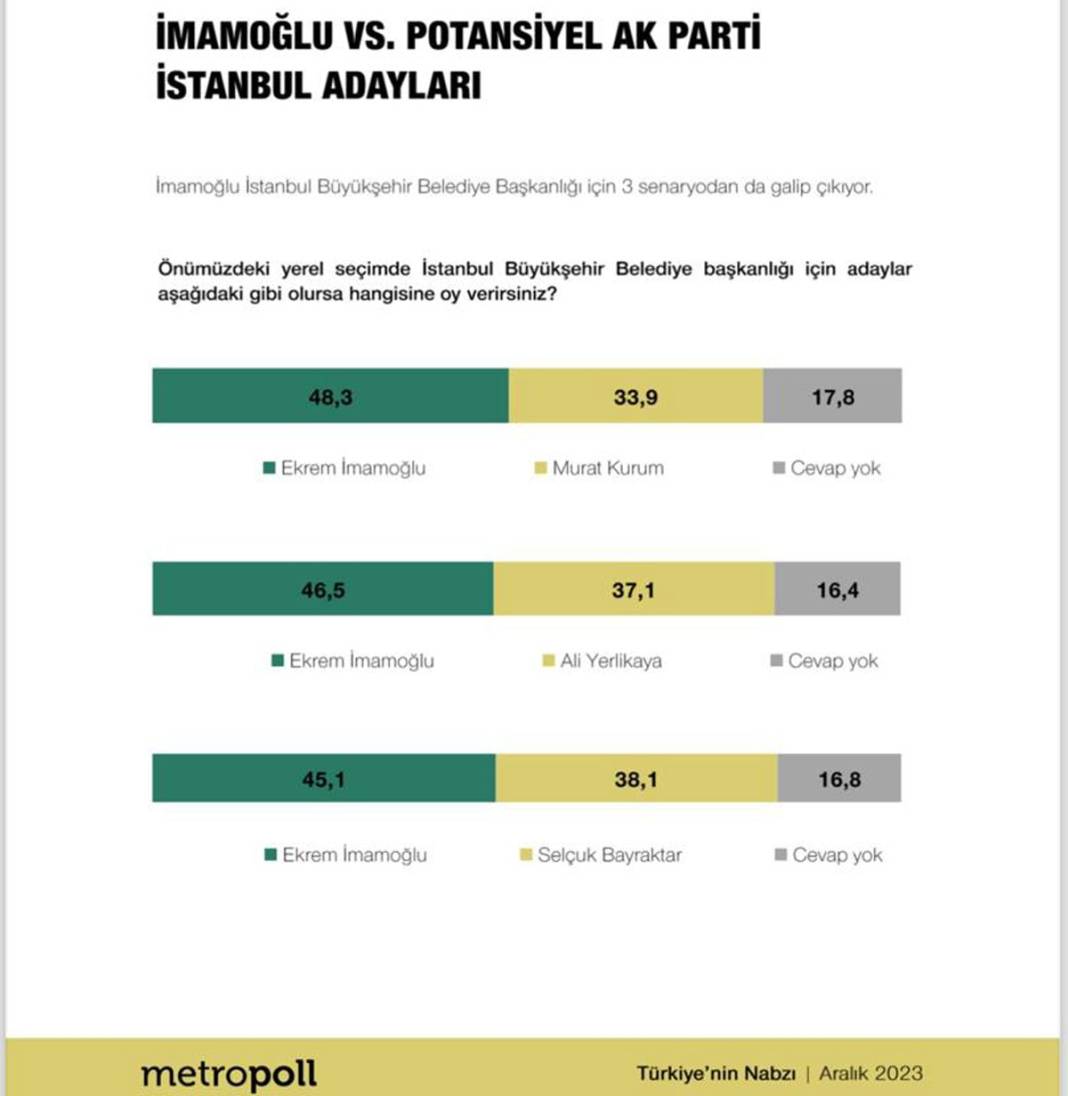 MetroPoll’den İstanbul için seçim anketi 10