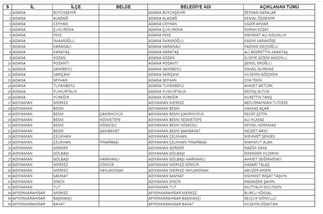 CHP'nin açıkladığı 1128 belediye başkan adayının tam listesi 5