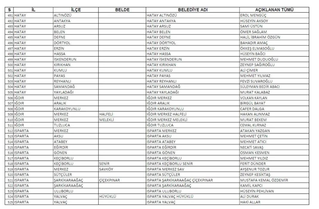 CHP'nin açıkladığı 1128 belediye başkan adayının tam listesi 16