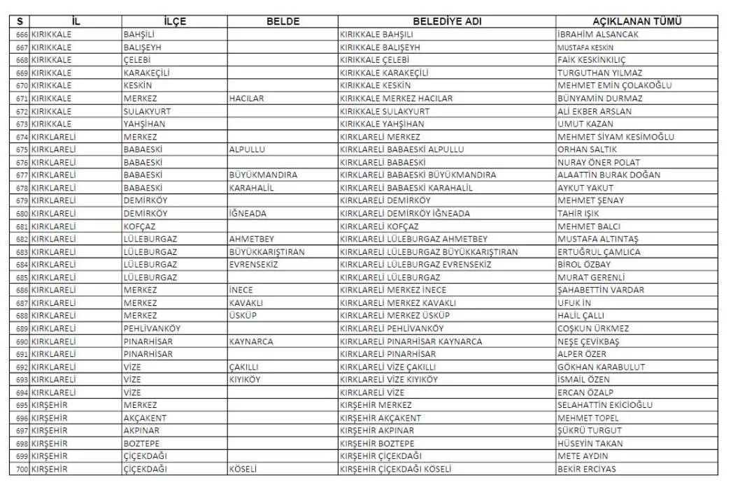 CHP'nin açıkladığı 1128 belediye başkan adayının tam listesi 21