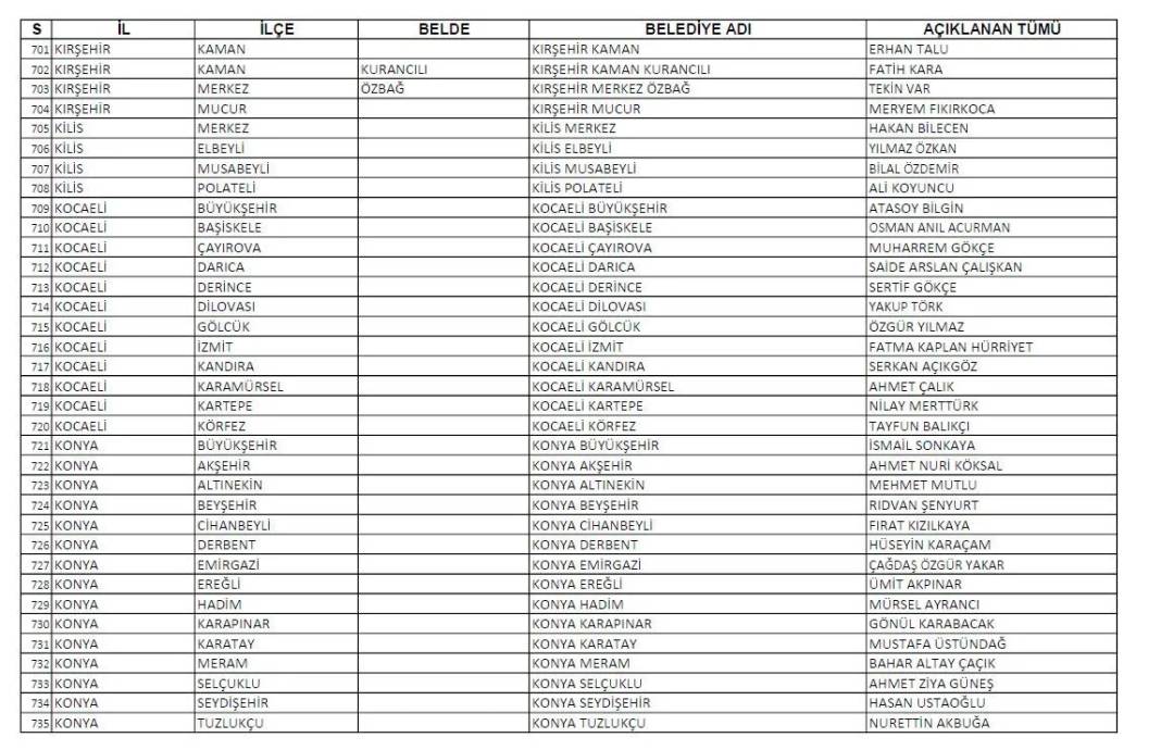 CHP'nin açıkladığı 1128 belediye başkan adayının tam listesi 22